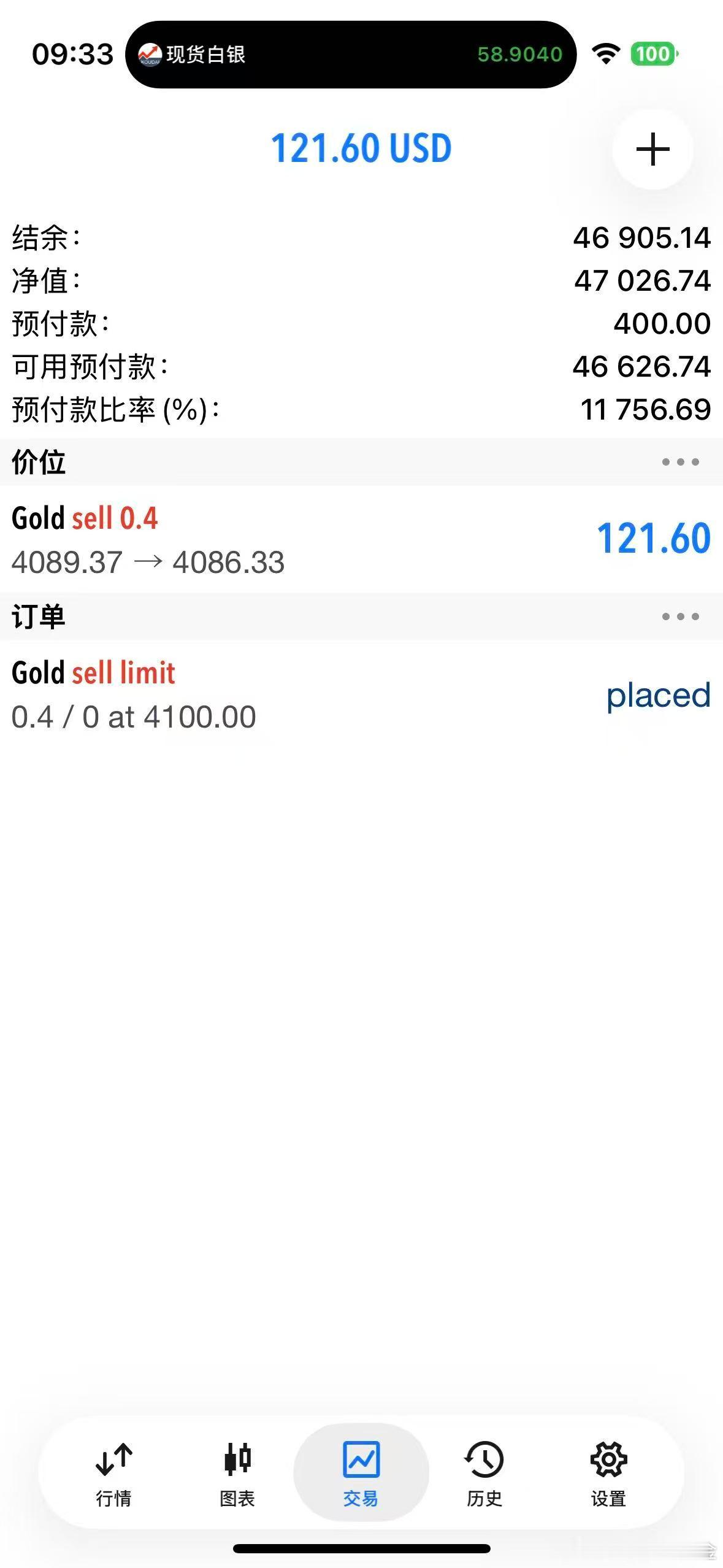 外汇黄金 行情重新打了新低后，又给到了咱们的做空点位，4089位置进个空！，目标