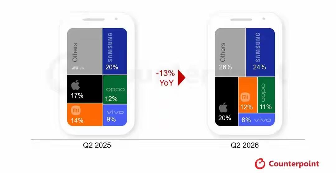 Counterpoint刚发的Q2数据有点反常。全球手机出货量同比下滑11%，创