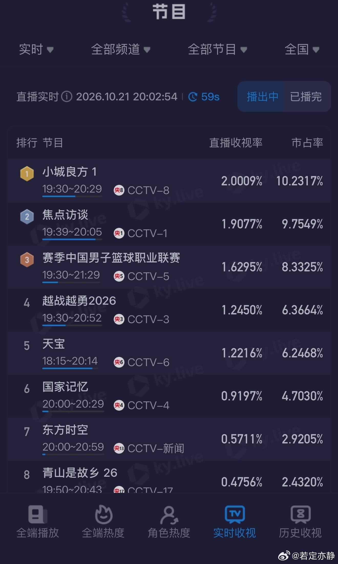 小城良方首日热度破7000商业表现：28个广告刷新爱奇艺2026年纪录广告数量：