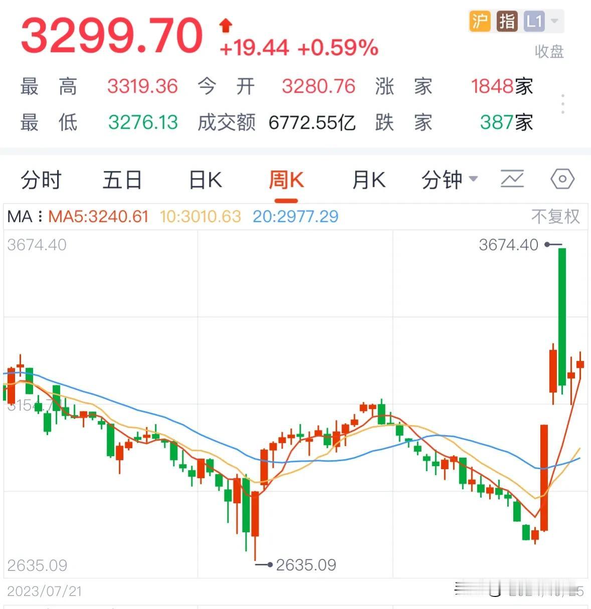 #A股连涨两周 现在相信是牛市了吗#A股牛市有两大标准，散户看这两个指标就知道是
