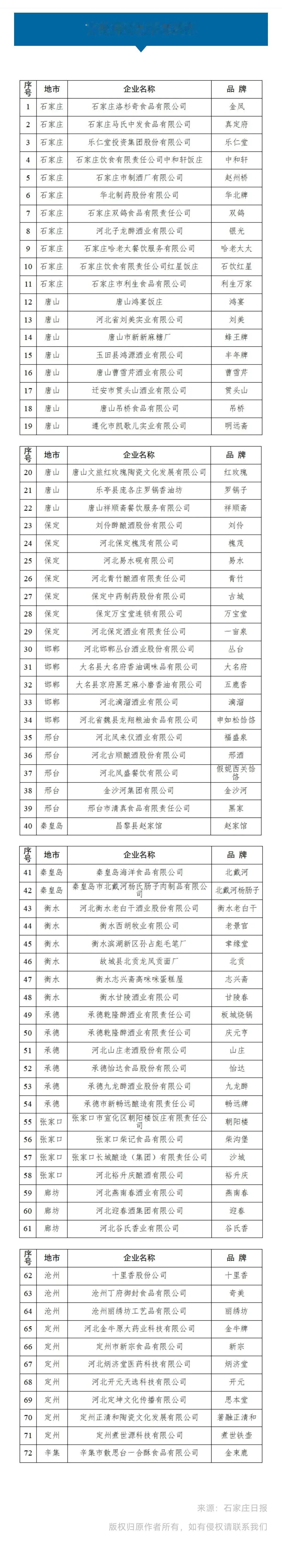 首批河北老字号名单公布
石家庄11个，唐山11个。
 #关注河北身边事# #河北