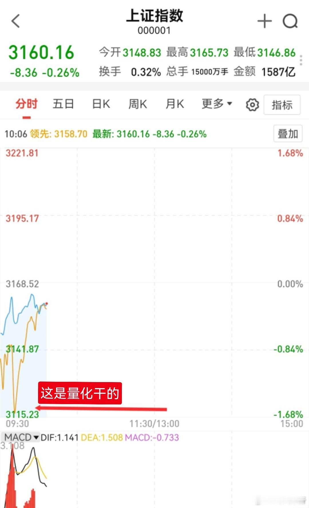 A股 市场还是没有出现抢筹的情况，还是抵抗式回落。早盘半小时尽管很快要到3142