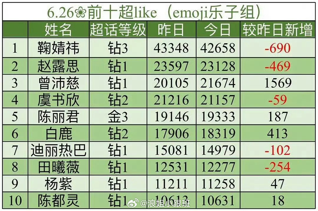曾沛慈超like升至内娱女明星Top3🔥🔥🔥 