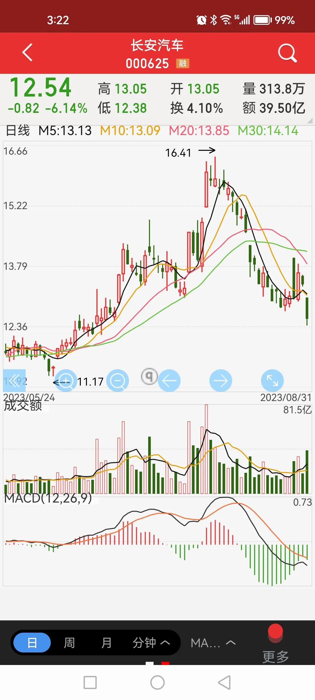 业绩大增，股价重挫，喜报如报丧，这就是长安汽车今日股价的总结。常说A股就是炒朦胧