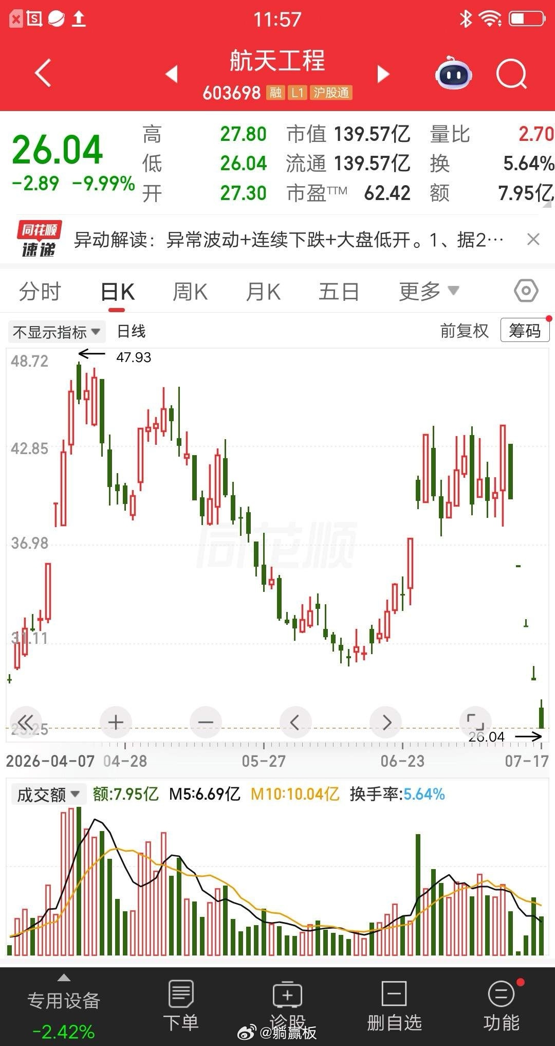 一位浙江的股民，胆子也太肥了。第一个跌停补仓3万，第二个跌停补仓3万，第三个跌停