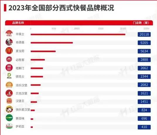 洋快餐品牌中国门店数量排行榜，华莱士以超过2万家的优势断层领先！
不知道大家平时