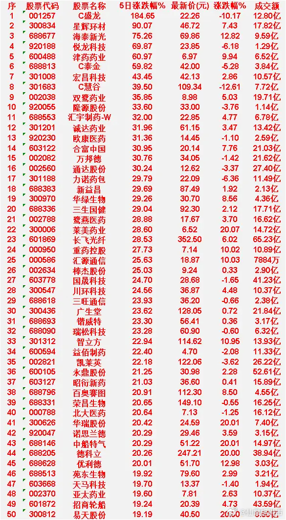 本周，整个市场“涨幅最多”的50名单汇总一览C盛龙：5日涨跌幅 +184.65%