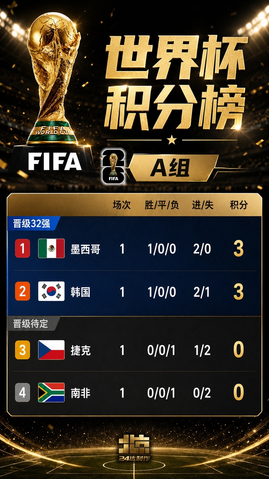 世界杯世界杯2026美加墨世界杯墨西哥2比0南非韩国2比1捷克 世界杯A组比赛第