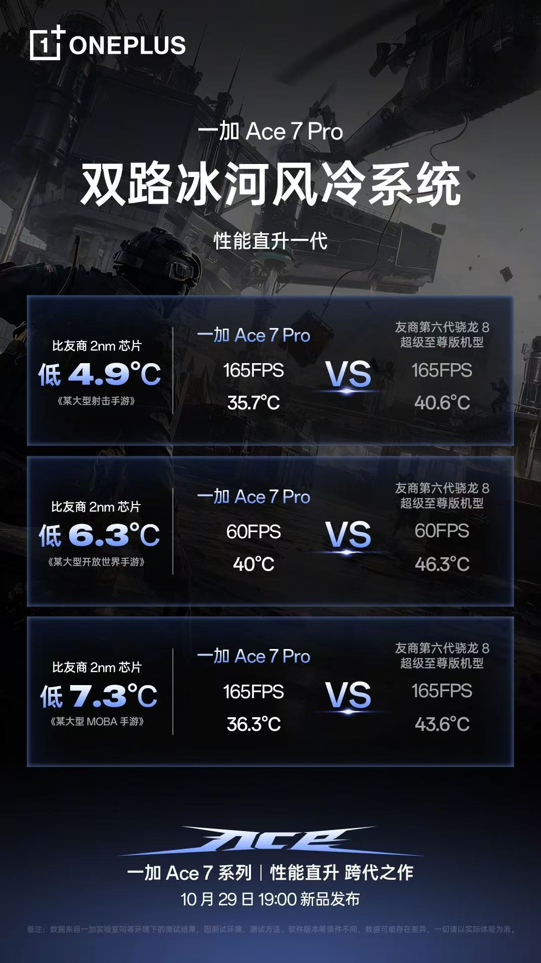 一加Ace7Pro刷到一加Ace7 Pro的散热实测。同样游戏满帧运行，对比友商
