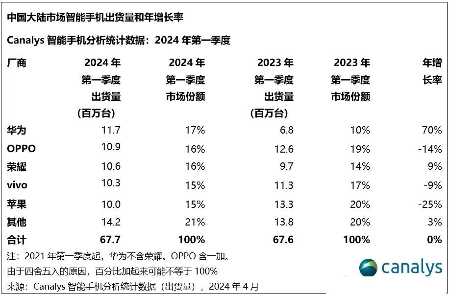 canalys的2024第一季度国内手机出货量数据出来了，华为重夺第一！市场份额