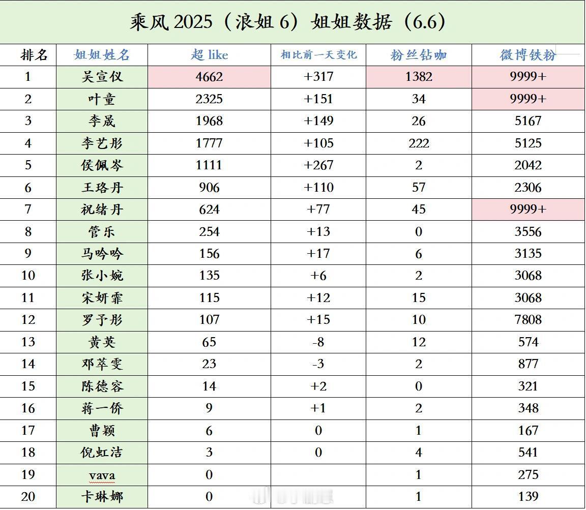乘风2025[超话]浪姐6 数据 6.6恭喜吴宣仪姐姐超like已进入内🐟女明