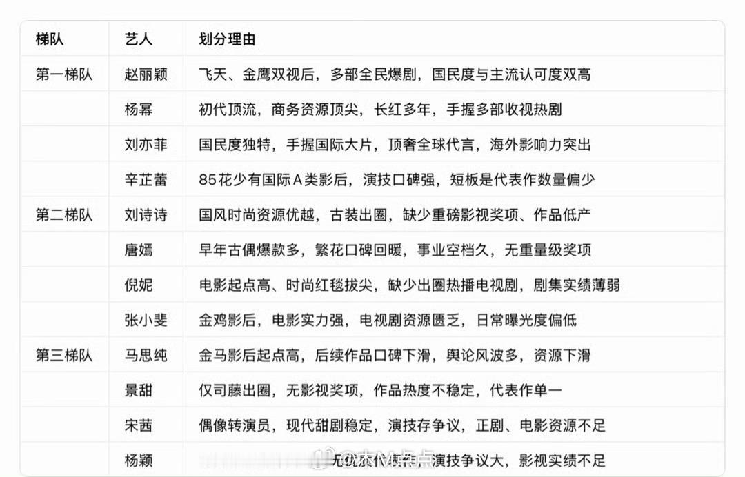 看到又在讨论85🌸梯队了，赞同吗？第一梯队：赵丽颖、杨幂、刘亦菲、辛芷蕾第二梯