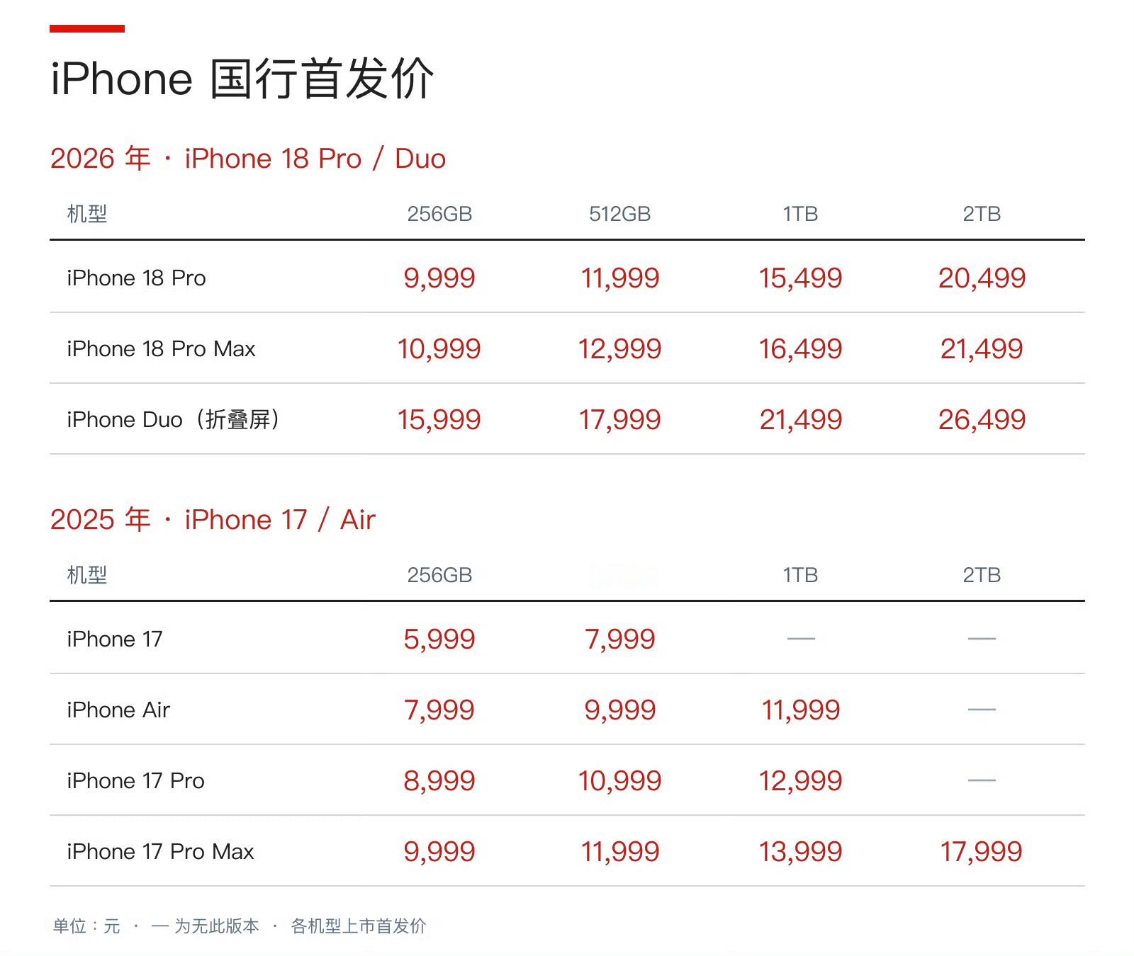 iPhone18Pro价格涨价还是挺明显的苹果发布会 ​​​