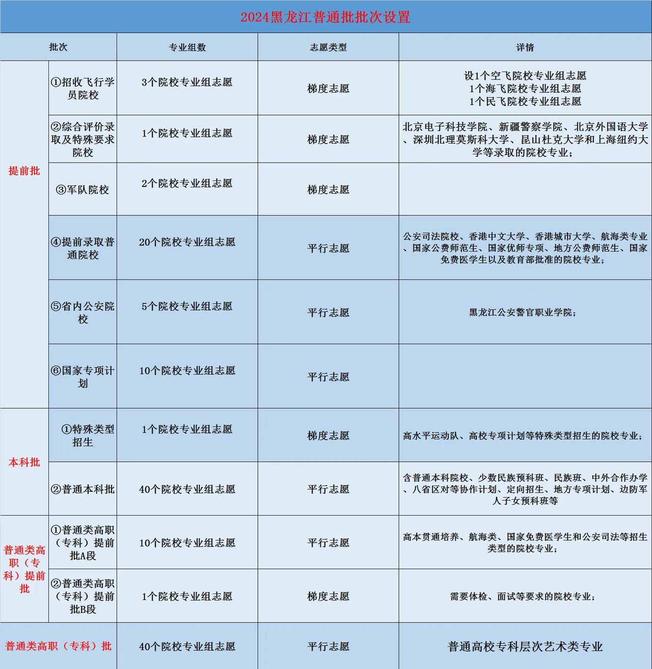 2024年高考普通批次设置。#爆料# #黑龙江#
