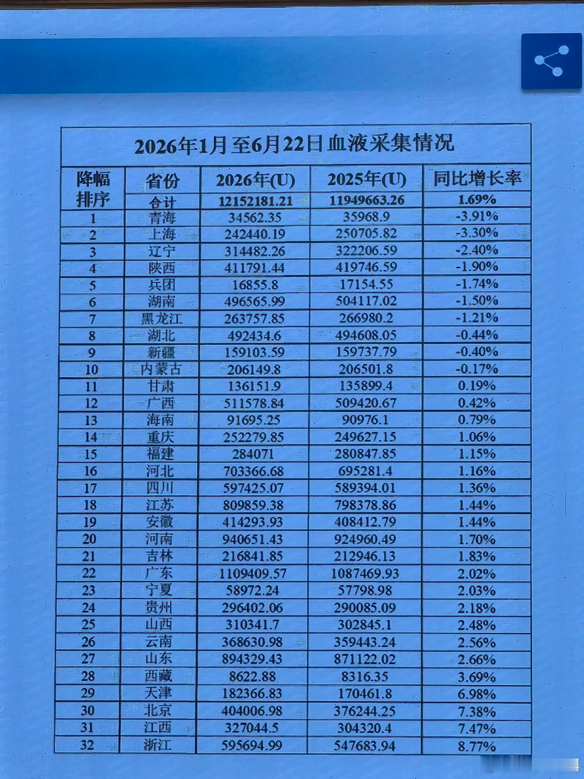 10省无偿献血量下降，血液供需持续紧平衡全国无偿献血整体小幅回升，但已有10个省