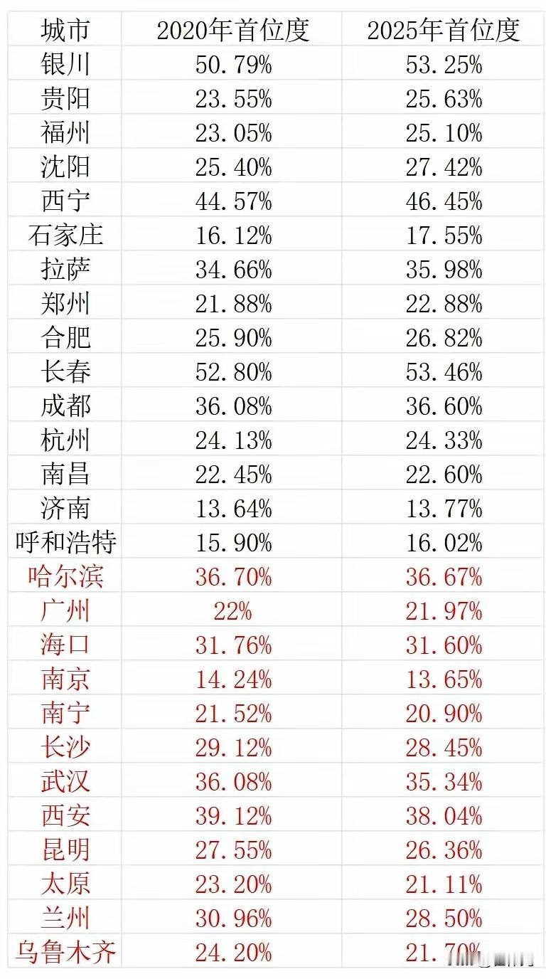 主要城市的首位度变化，如今哪些城市在本省中首位度占比中增长了？2个城市的城市的首