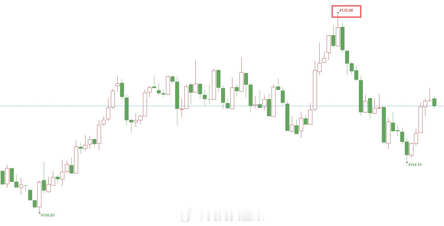 我来公布标准答案了：上升趋势确立，顺势做多为主。金价黄金（当然是直接多啊！不然我