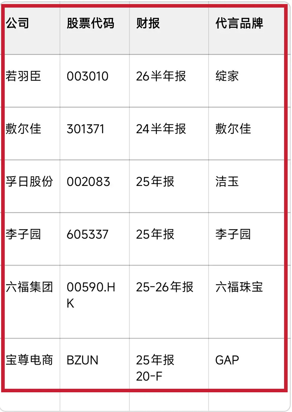 成毅代言的品牌盈利增长，有6家把成毅写入财报！品牌有六福珠宝、若羽臣、李子园、宝