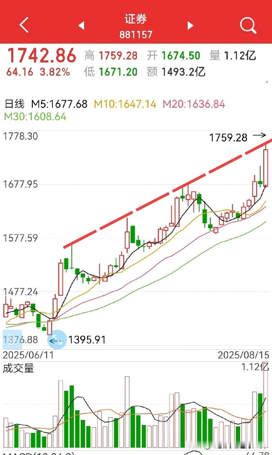 券商板块，主升浪来了吗？
可能，大概率会事愿意违，个人认为，还是会以震荡上行的基