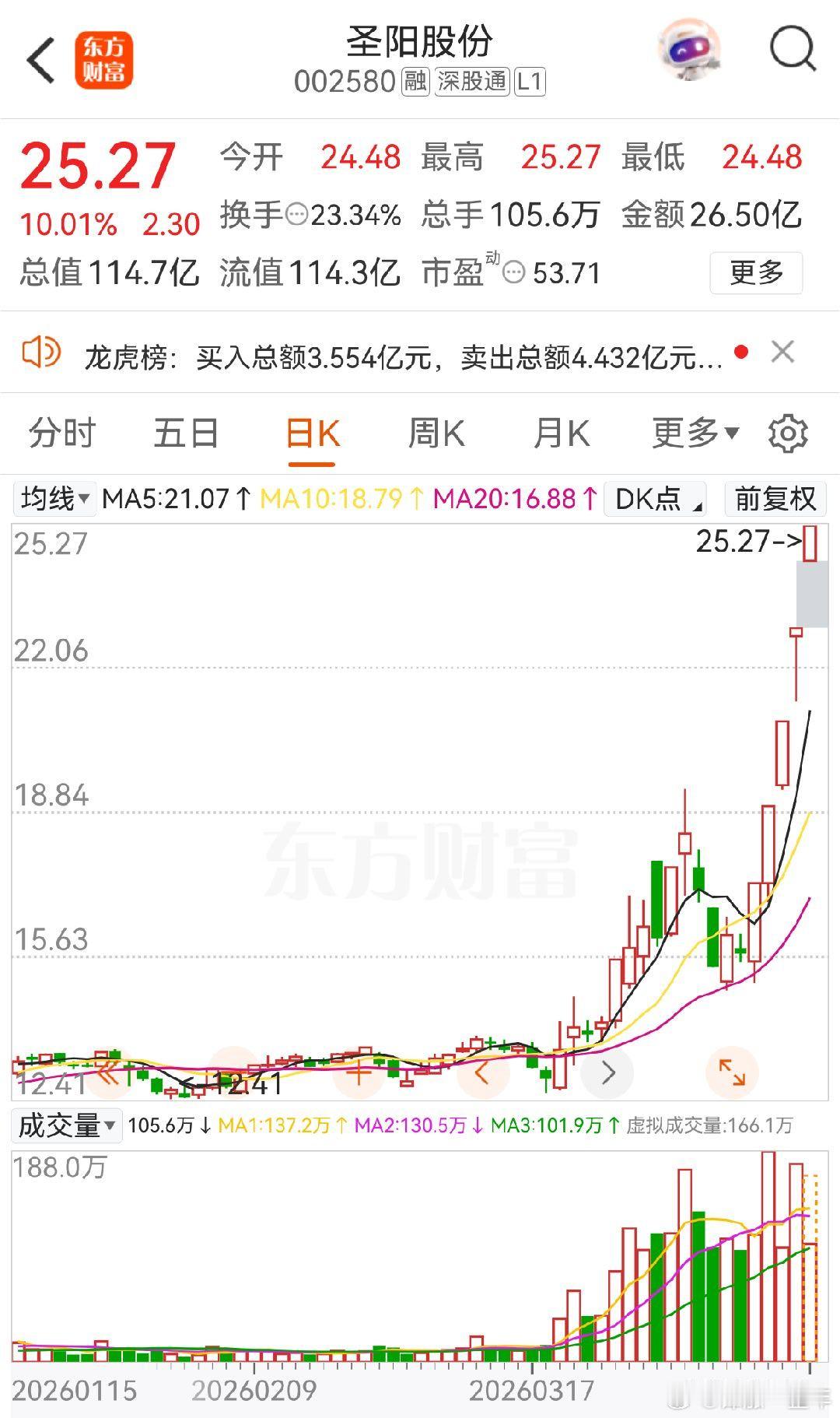 A股 圣阳股份 今天5连板，也是市场最高连板股