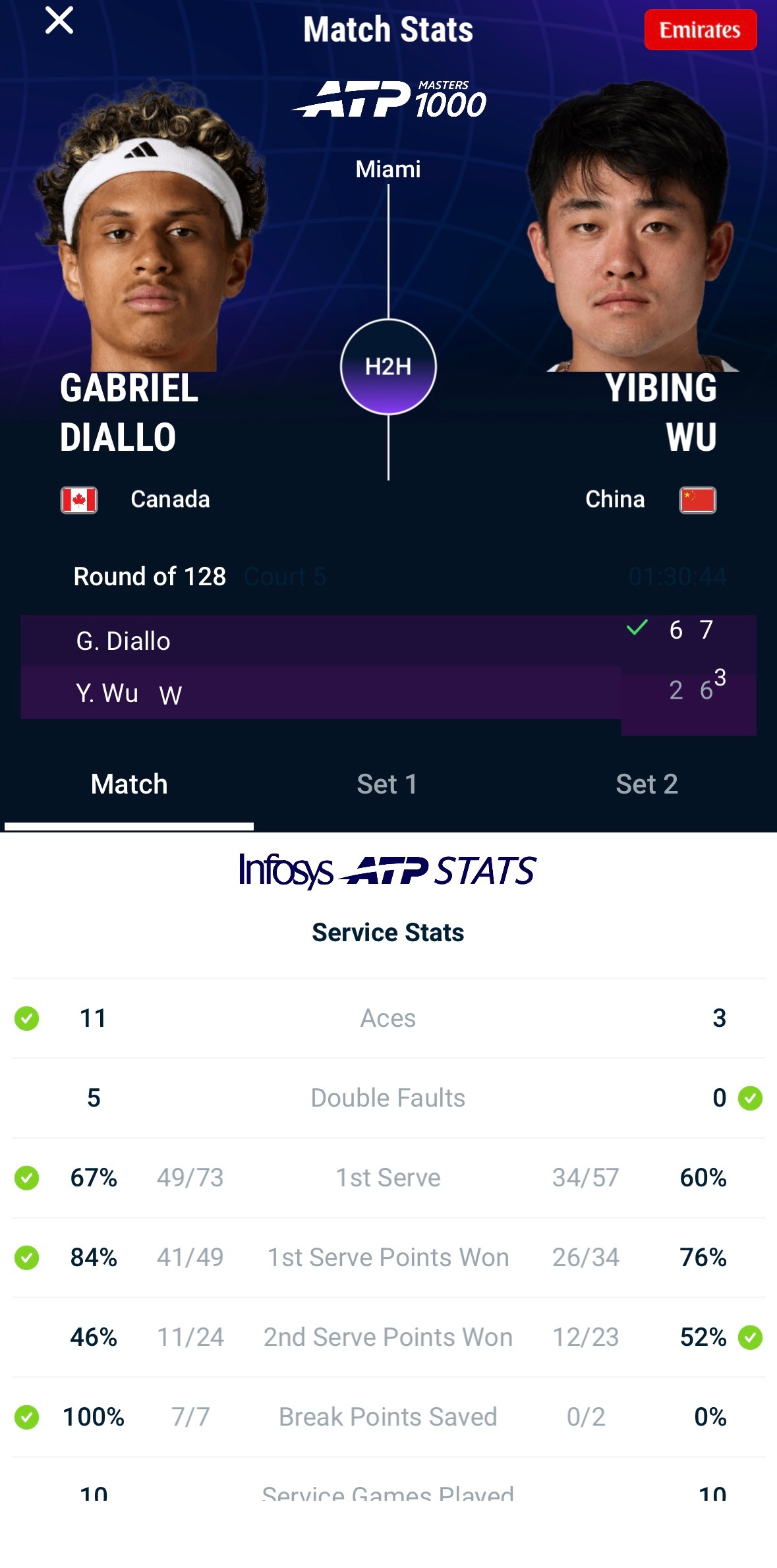 吴易昺止步迈阿密赛首轮 吴易昺26 67不敌迪亚洛，止步首轮。郑钦文比赛推迟到明