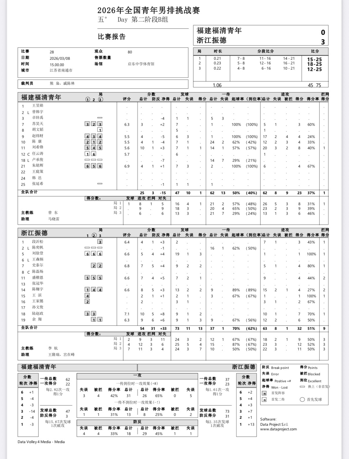2025-2026中国男排超级联赛 男排联赛B级第二阶段第五轮：浙江男排3-0战