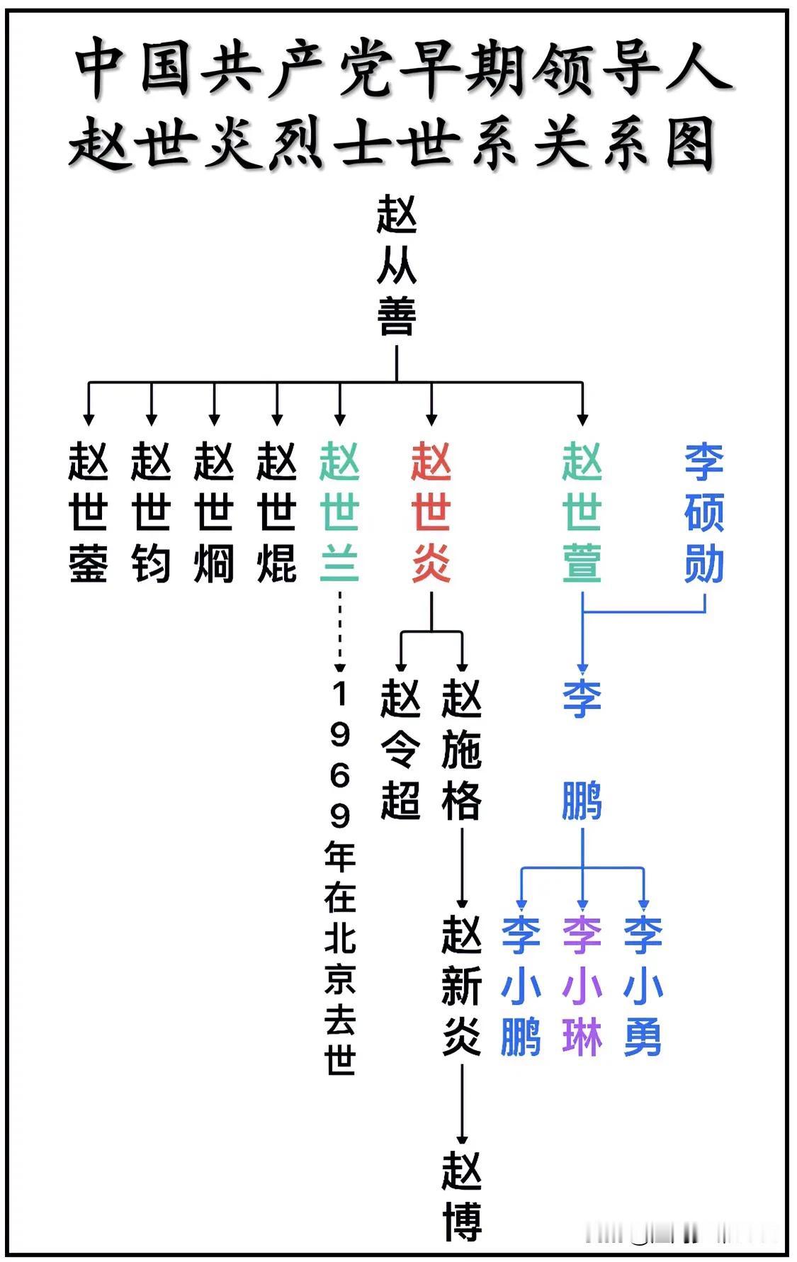 中国共产党早期领导人赵世炎烈士世系关系一览图