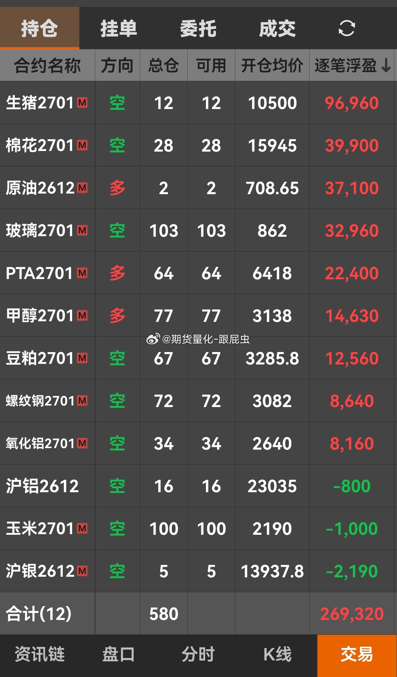 还是老样子，多能化空所有的持仓组合，玻璃新低，生猪新低，棉花新低，能化系多单也稳