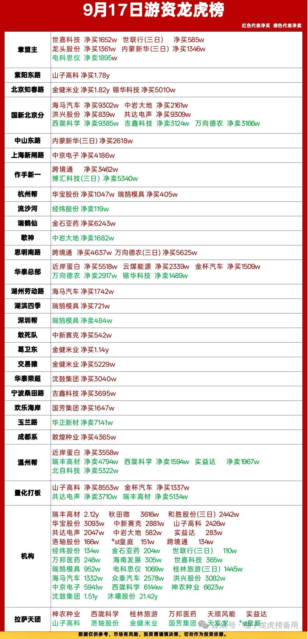 9.17龙虎榜复盘｜游资切换主线，资金高低切换明显

今日龙虎榜呈现明显的高低切