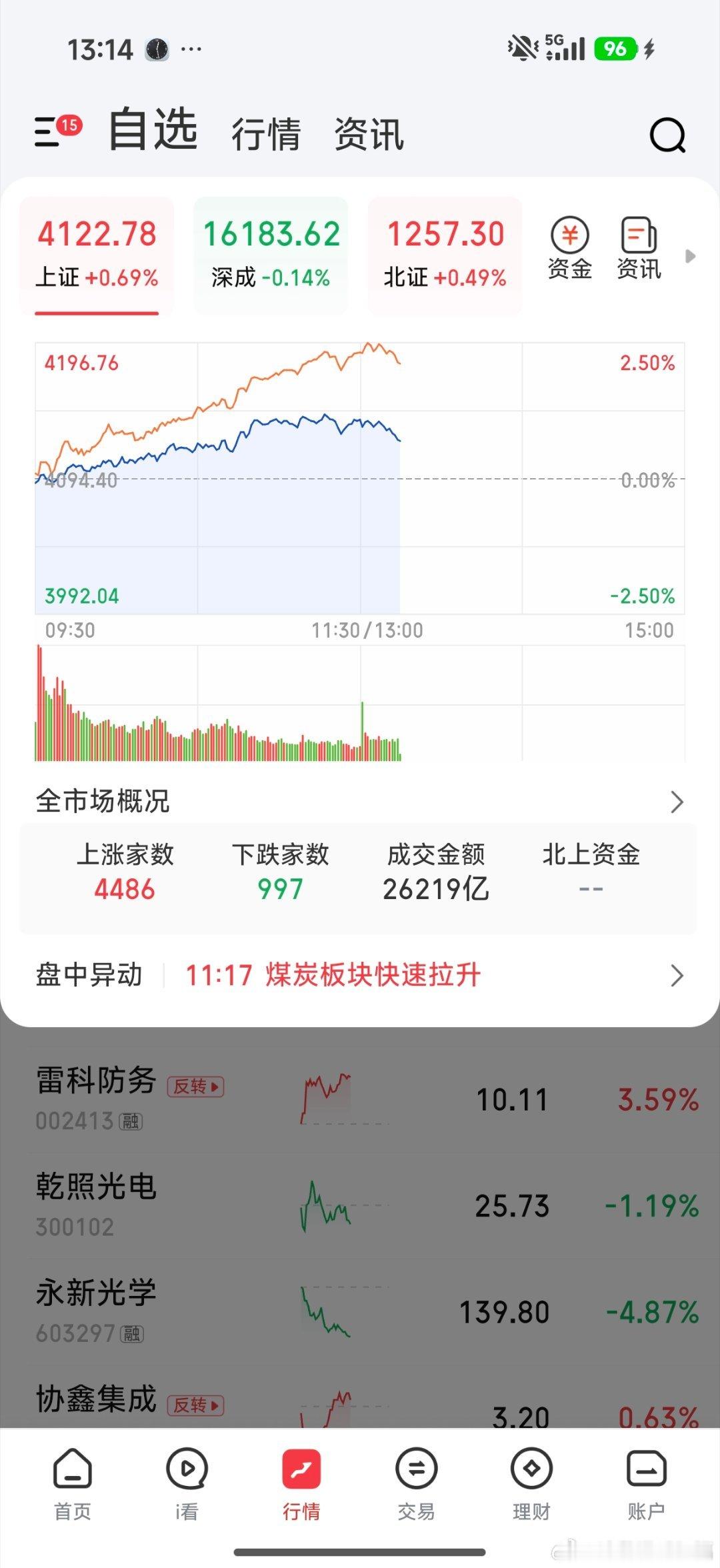 大盘冲高后小幅下跌 