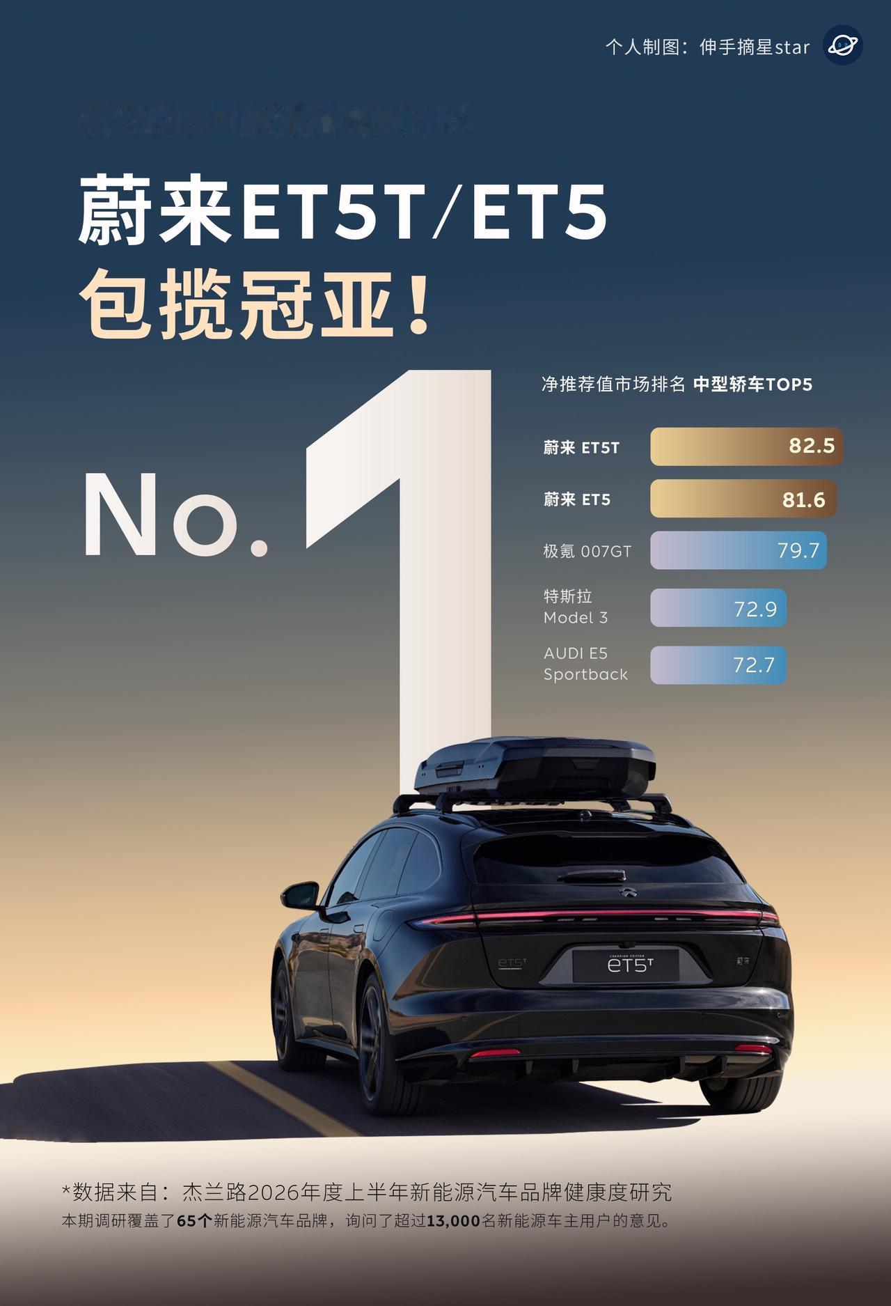 很Nio！蔚来ET5T&ET5包揽冠亚军！

今天全球权威咨询机构杰兰路发布了