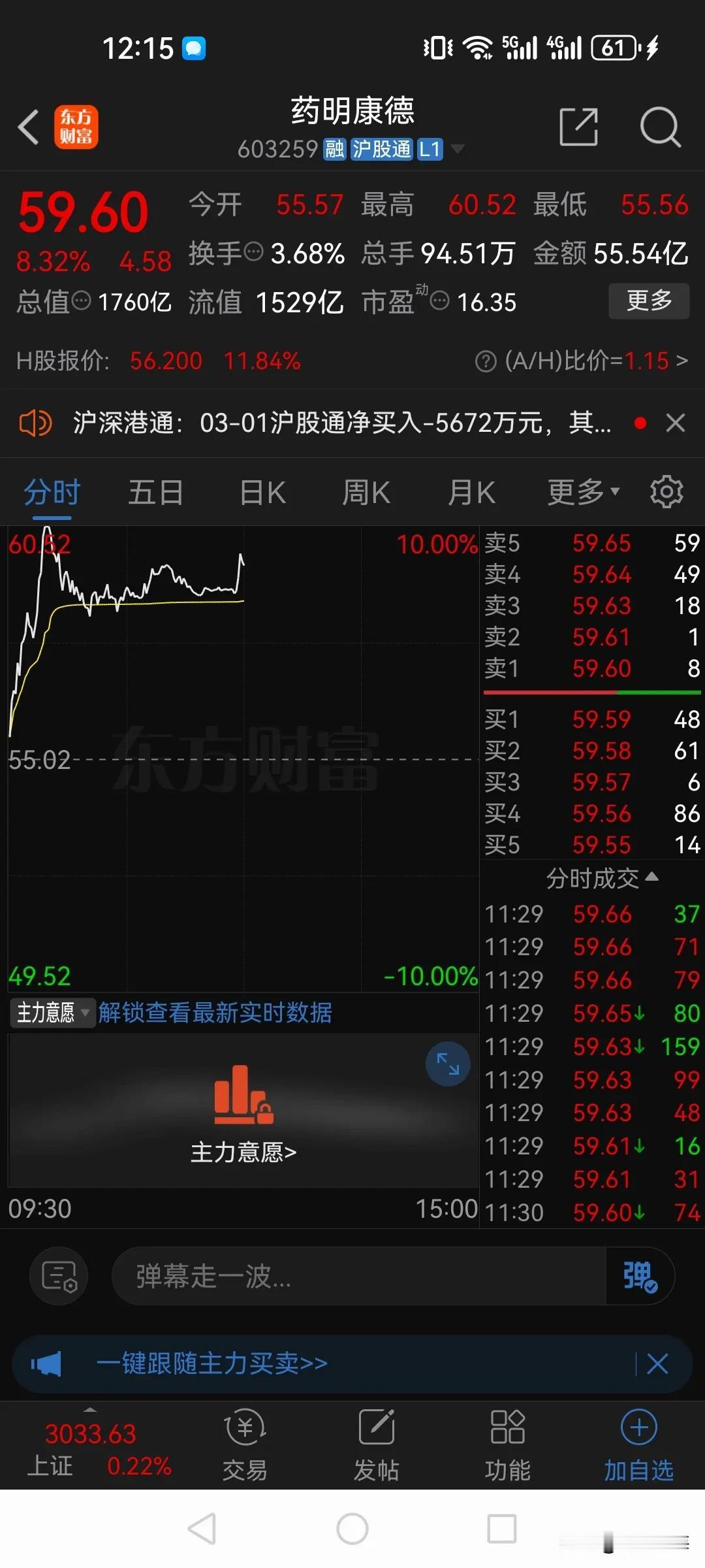 药明康德今天盘中触及涨停。

拜登上周签署了一项行政命令，可能会限制基因公司在美