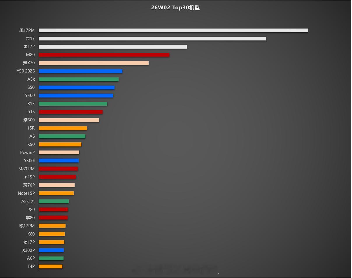W02 top30机型，大家参考。国补的效果开始显现，多款旗舰机型进入top30