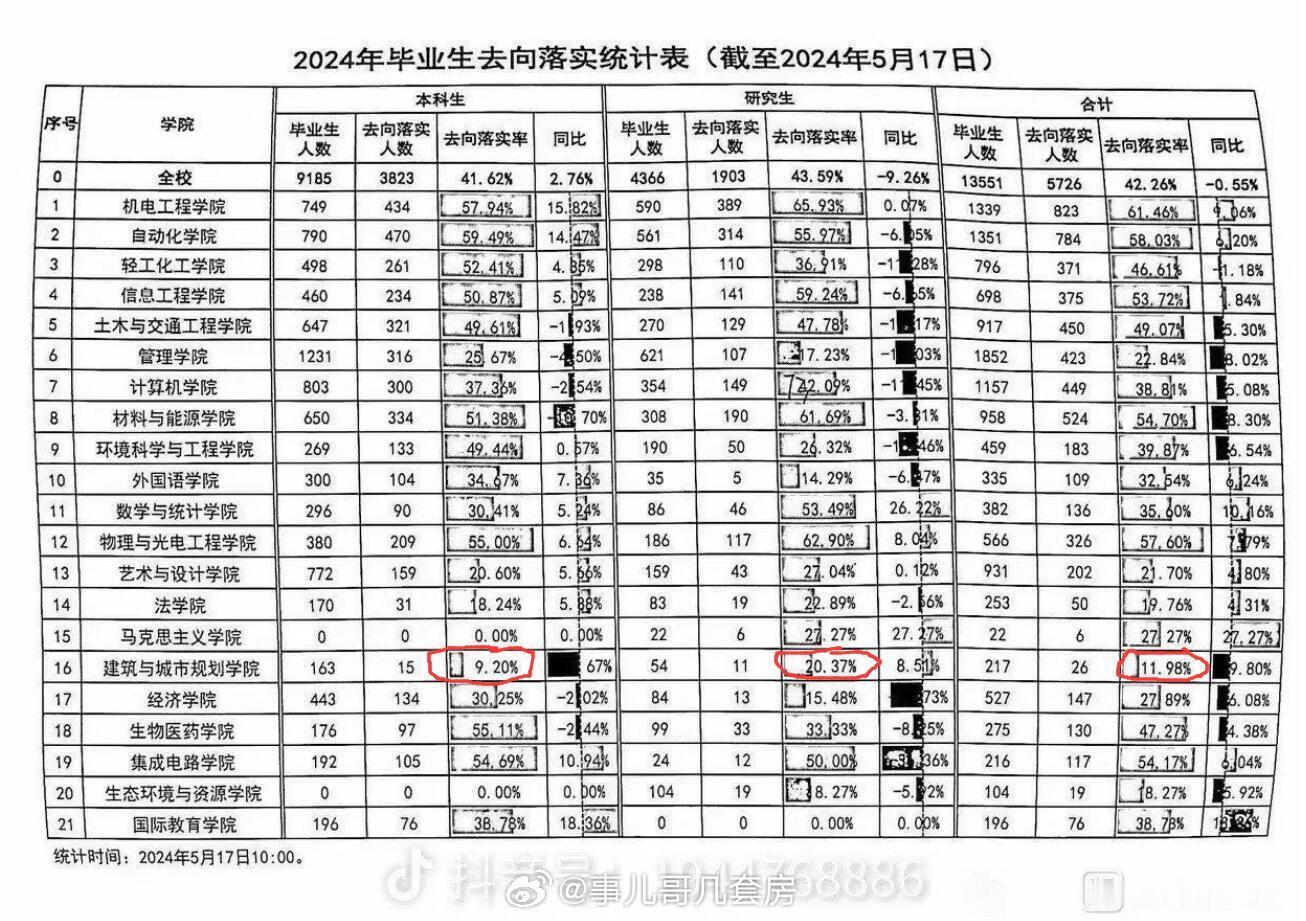 某高校2024毕业生去向落实统计表。 ​​​