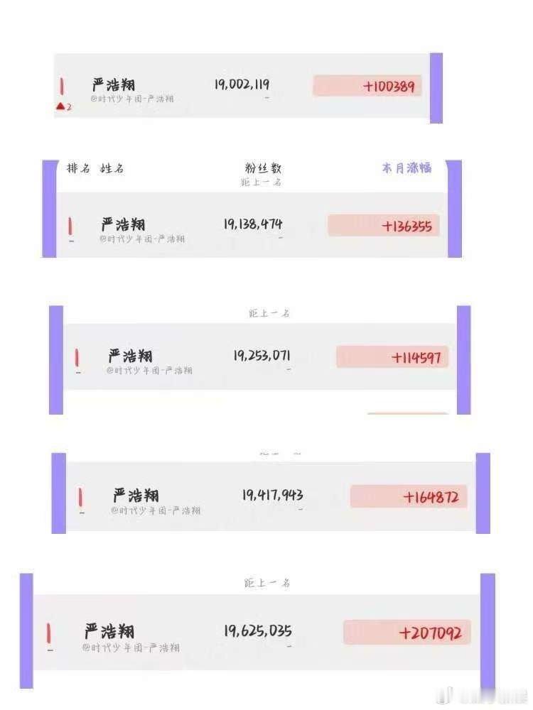 严浩翔连续五个月涨粉第一严浩翔连续5个月涨粉第一严浩翔连续五个月涨粉第一，好牛，