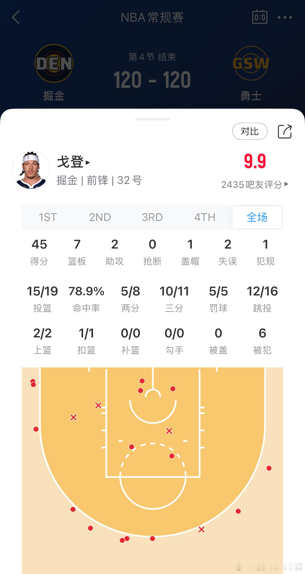 阿隆戈登已经创造生涯纪录，10记三分 45分🔥新赛季篮不住 ​​​
