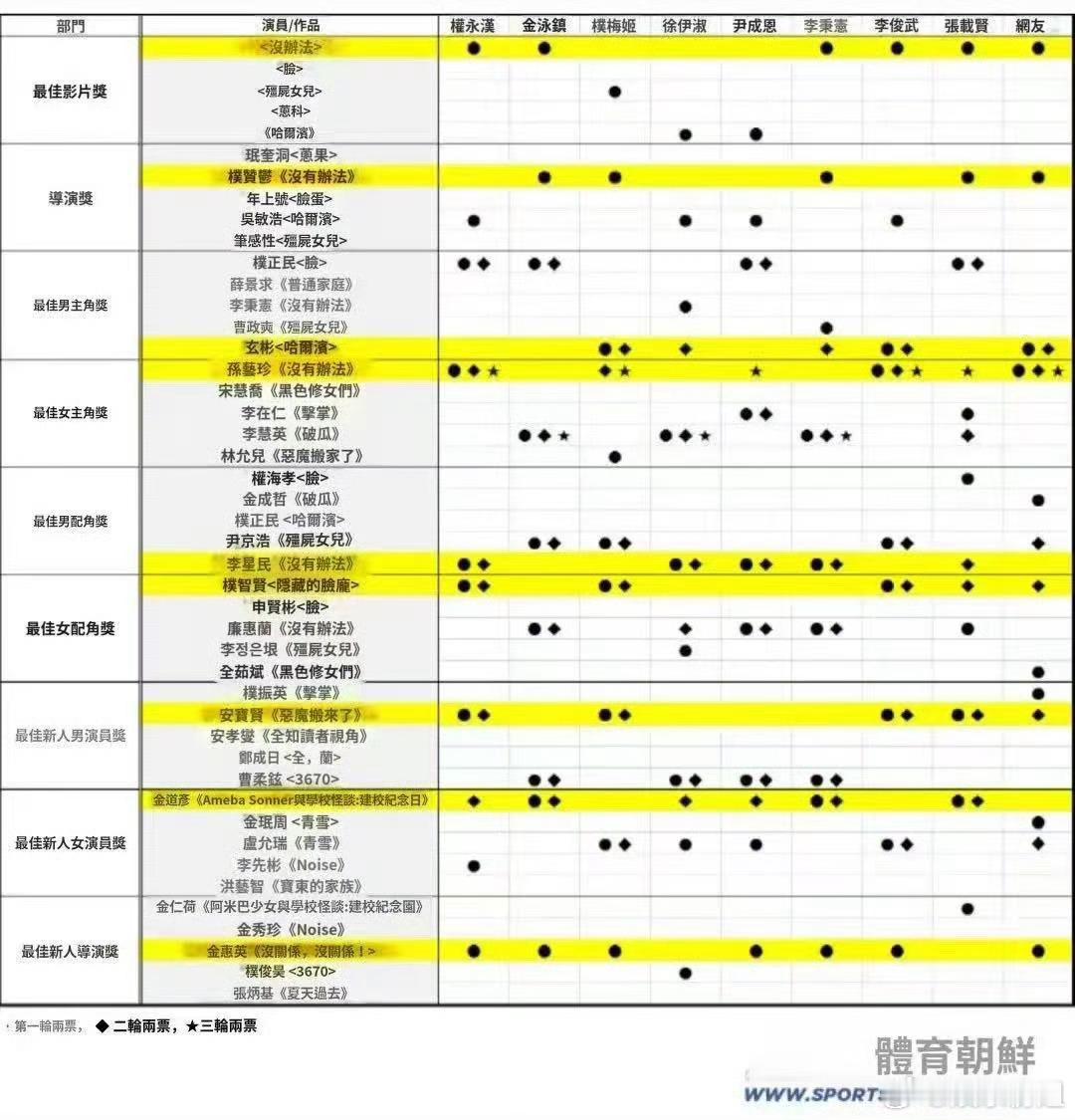林允儿凭借《恶魔搬进来了》提名第46届青龙电影奖影后，入围即肯定！恭喜姐姐获青龙
