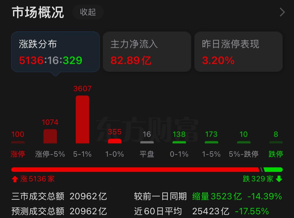 明天周三市场能否继续修复？
不管你是满仓纠结要不要减仓，还是空仓等待进场机会，开