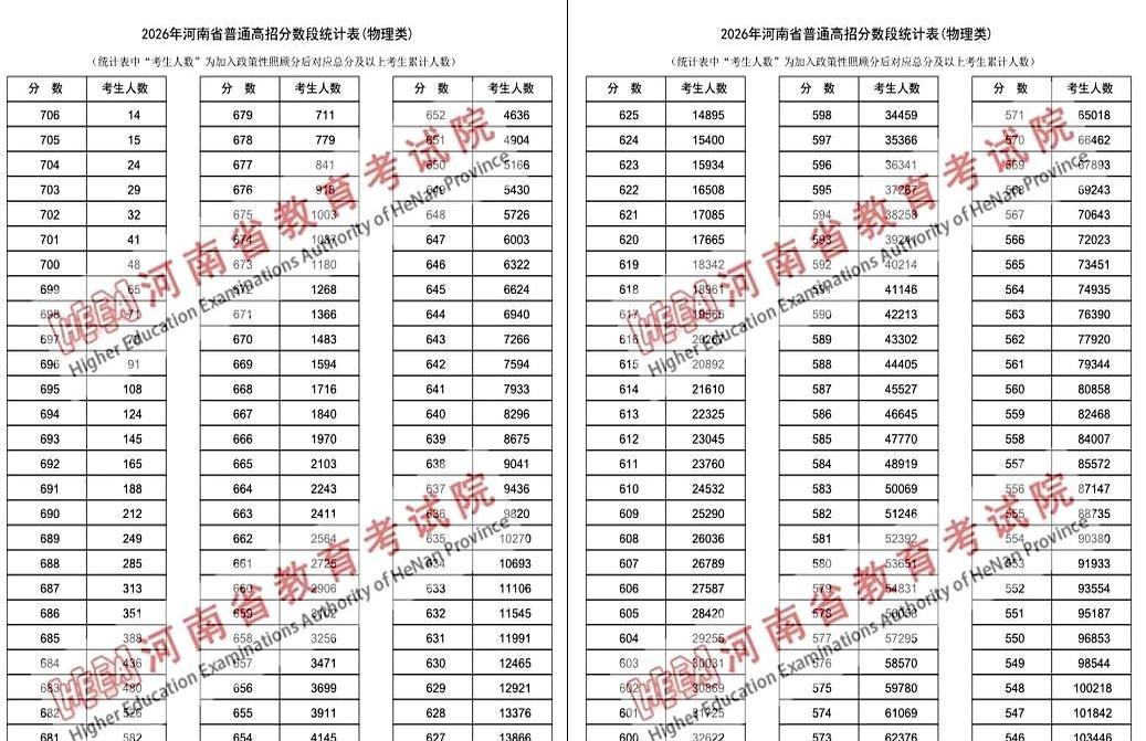 凌晨三点还在刷查分页面，这事儿河南考生和家长真的太熟了吧？
我表弟从昨晚11点开