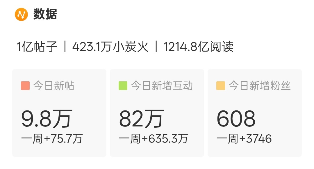 发帖11w，互动100w，来来来檀健次