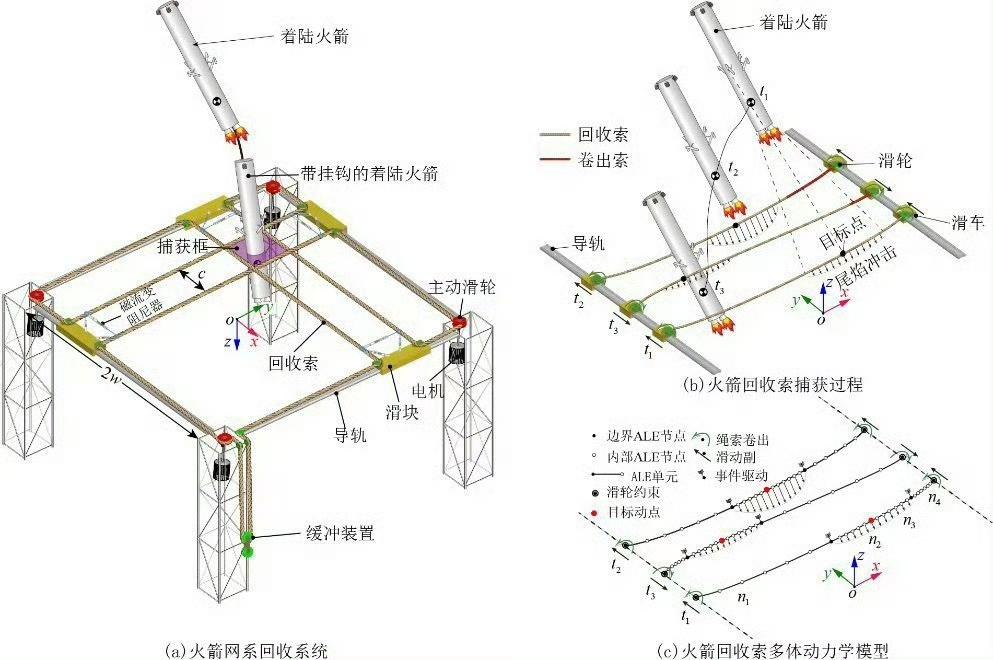 火箭网系回收原理图