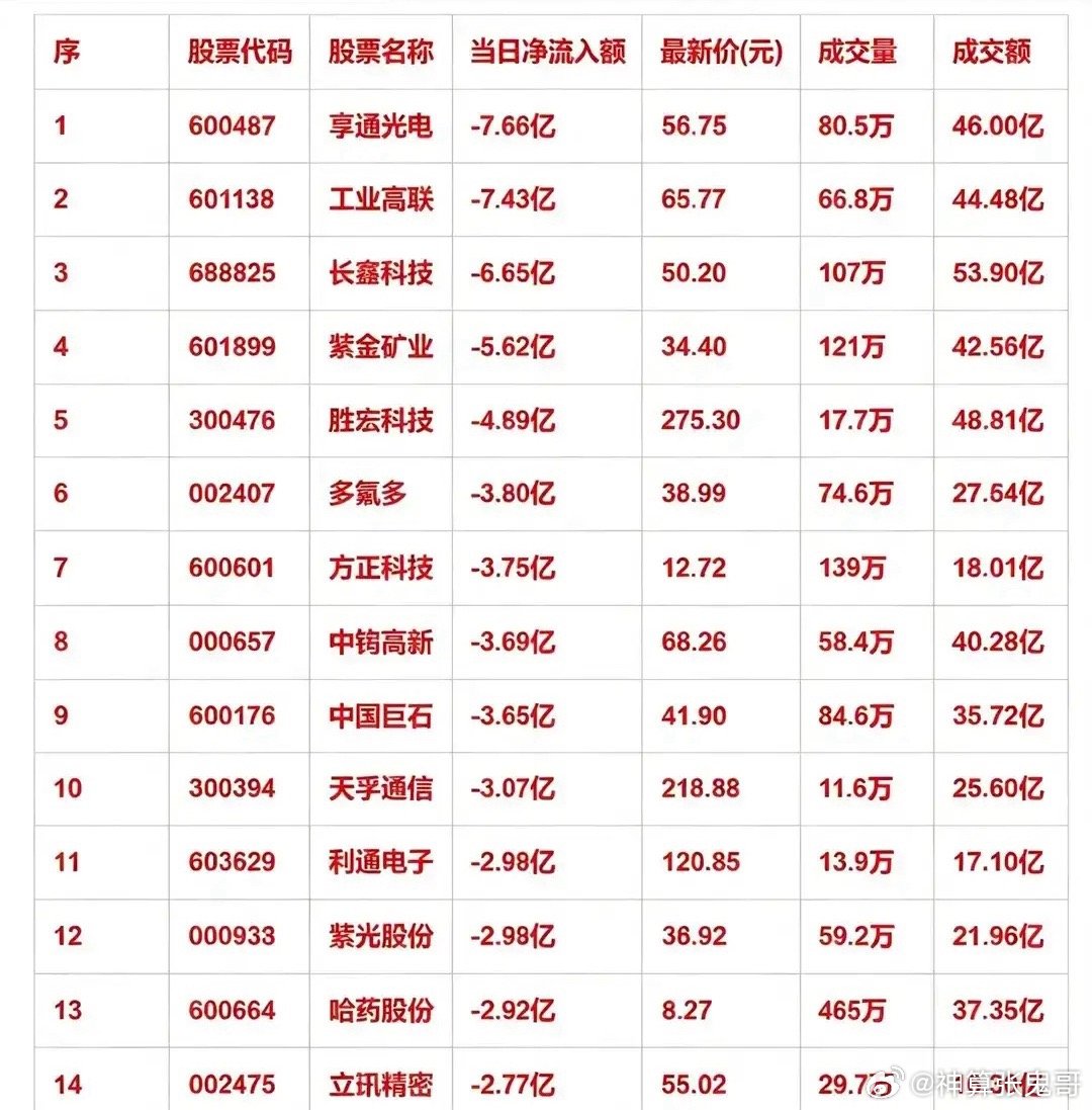 8月11日午盘资金疯狂出逃！15只个股遭主力砸盘，最高单日流出7.66亿    