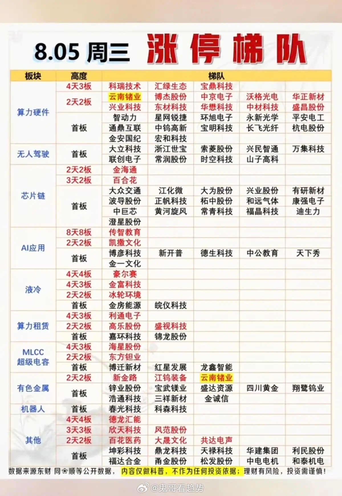 8月5日周三 涨停梯队完整复盘｜五大主线连板高度+板块行情逻辑梳理今日全市场一共