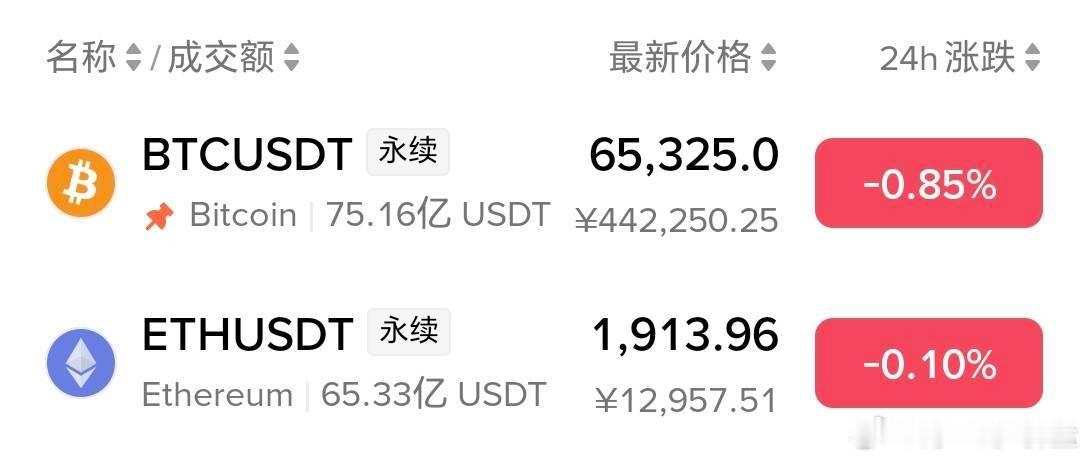 昨日行情整体呈现震荡走势，冲高触及67000承压，但回调力度明显弱势，持续围绕老