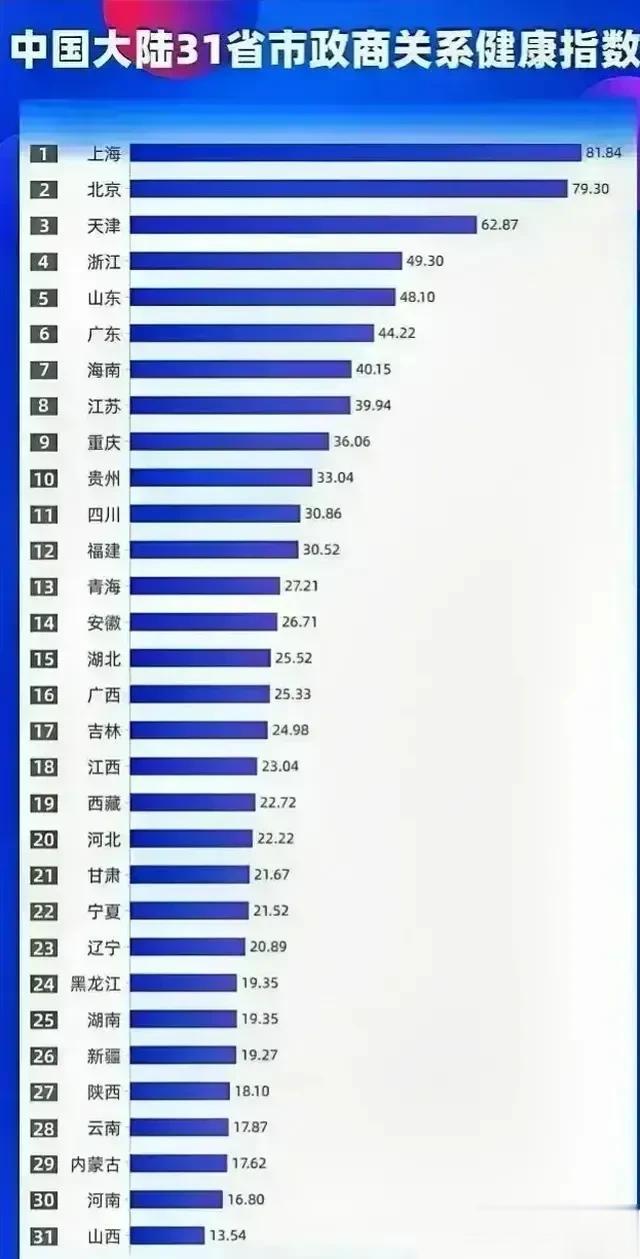 各省份政商关系健康指数
没想到是山西垫底[震惊]