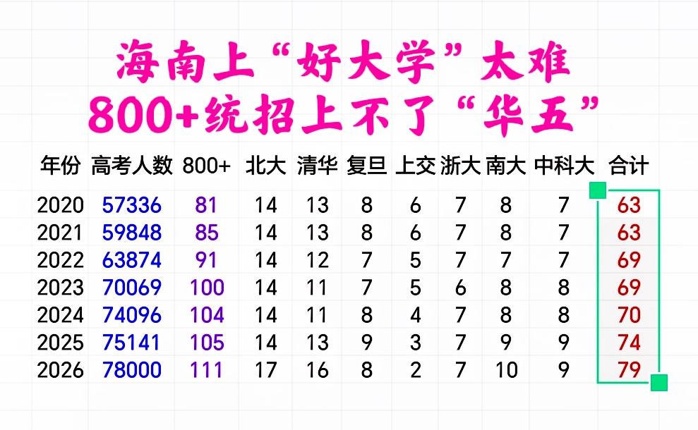 海南上“好大学”太难——800+走统招竟然上不了“华五”！2020到2026年，