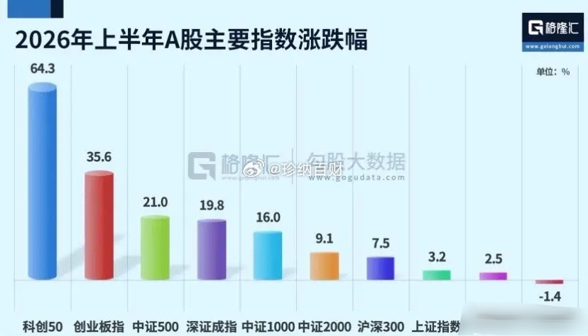 A股上半年收官告别普涨，进入极致结构性“科技牛、传统熊”科创50（+64.25%