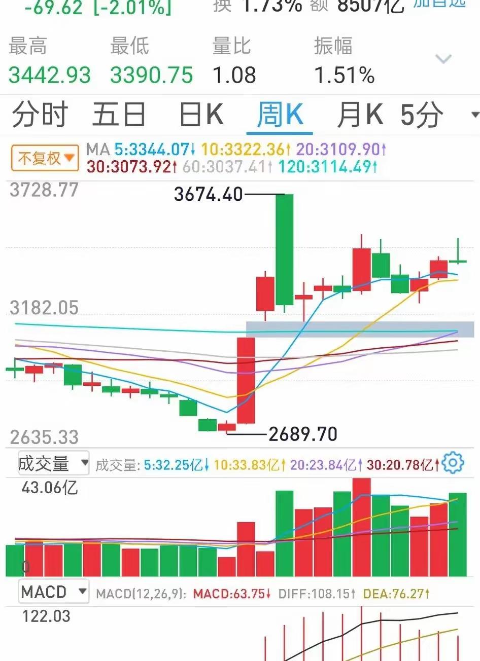 股市大震荡：明天谁能笑到最后？周五的放量中阴线吓坏了不少人,但别慌!市场就是这样