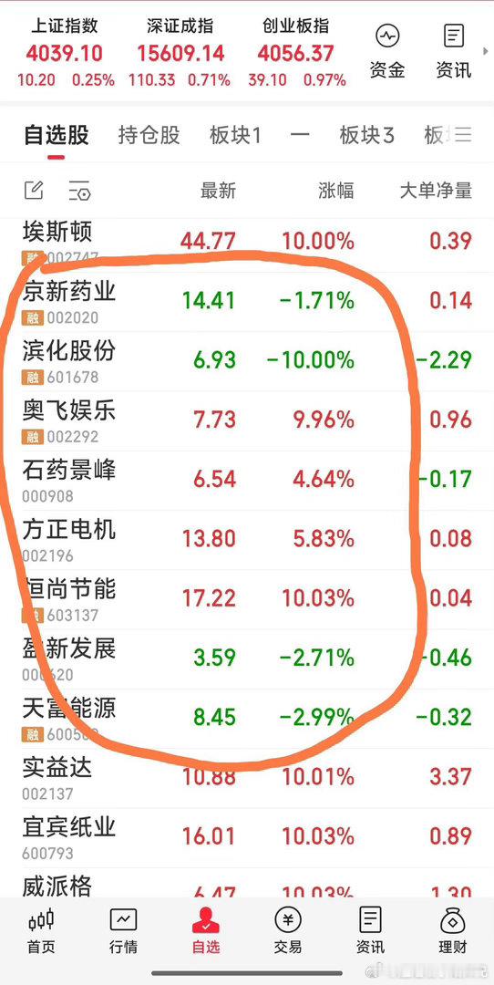 同花顺崩了【最新战况】现关注的八牛：京新药业，滨化股份，奥飞娱乐，石药景峰，方正