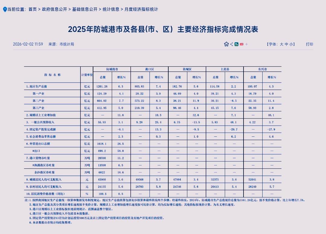 防城港市各县（市区）2025年1-12月份财政收入揭榜：港口区升至榜首
东兴市退